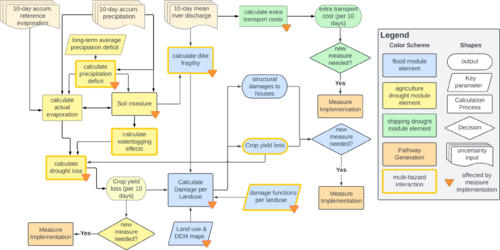 Simplified conceptualization of the multi-risk model of the Waas-MR case study